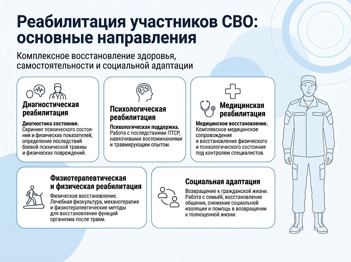 Реабилитация участников СВО в Туле инфографика